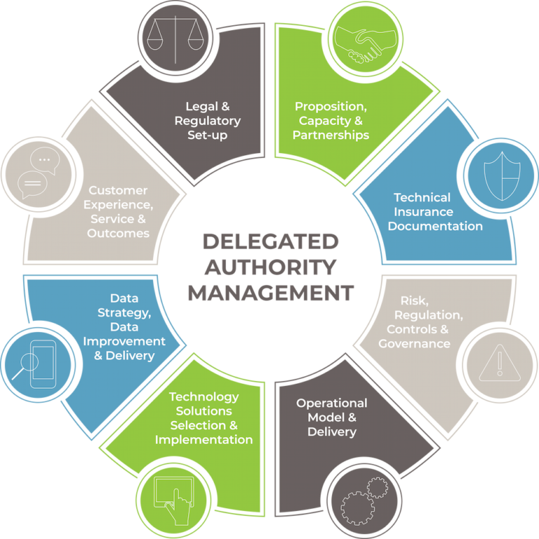 Delegated Authority Management diagram(1) | GreenKite